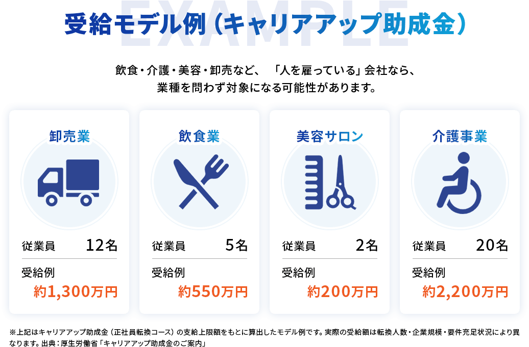 受給モデル例（キャリアアップ助成金）飲食・介護・美容・卸売など、「人を雇っている」会社なら、業種を問わず対象になる可能性があります。卸売業：従業員12名／受給例約1,300万円 飲食業：従業員5名／受給例約550万円 美容サロン：従業員2名／受給例約200万円 介護事業：従業員20名／受給例約2,200万円