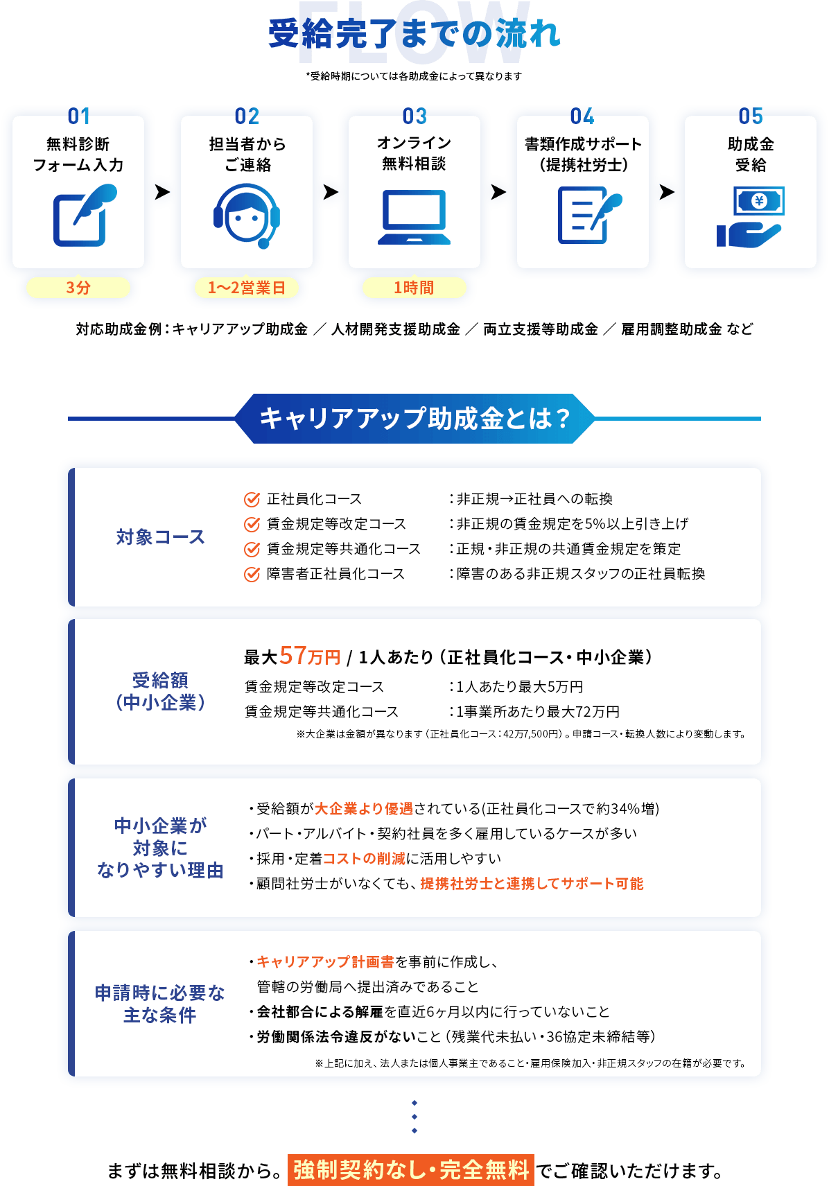 受給完了まで、最短〇週間 01無料診断フォーム入力3分 02担当者からご連絡1〜2営業日 03オンライン無料相談1時間 04書類作成サポート（提携社労士） 05助成金受給 対応助成金例：キャリアアップ助成金/人材開発支援助成金/両立支援等助成金/雇用調整助成金 など まずは無料相談から。強制契約なし・完全無料でご確認いただけます。