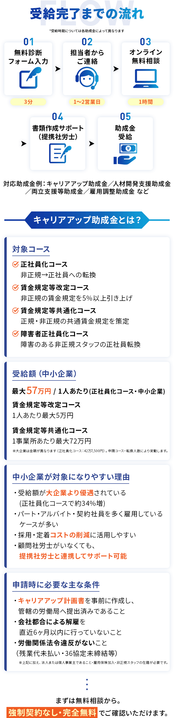 受給完了まで、最短〇週間 01無料診断フォーム入力3分 02担当者からご連絡1〜2営業日 03オンライン無料相談1時間 04書類作成サポート（提携社労士） 05助成金受給 対応助成金例：キャリアアップ助成金/人材開発支援助成金/両立支援等助成金/雇用調整助成金 など まずは無料相談から。強制契約なし・完全無料でご確認いただけます。